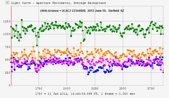 Arsinoe occultation - 2012 June 10