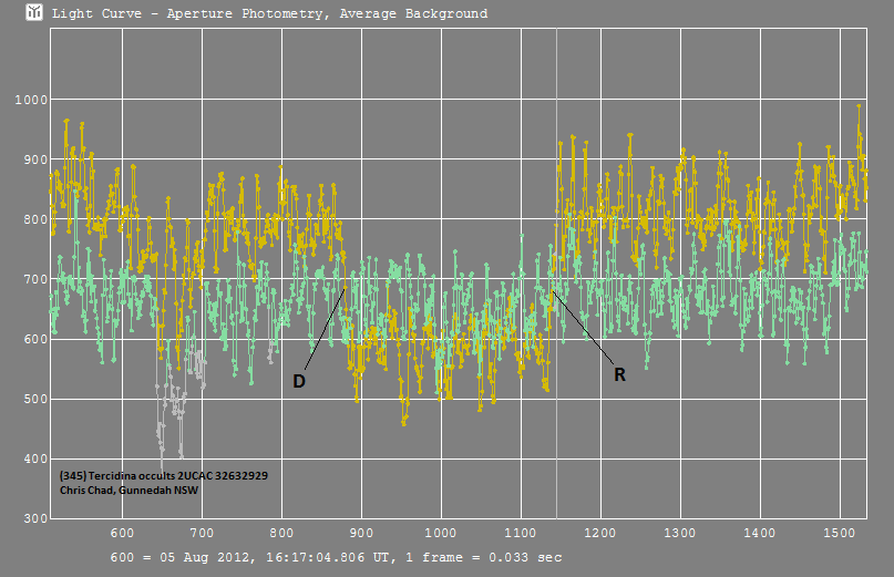 Tercidina occultation - 2012 Auugust 05