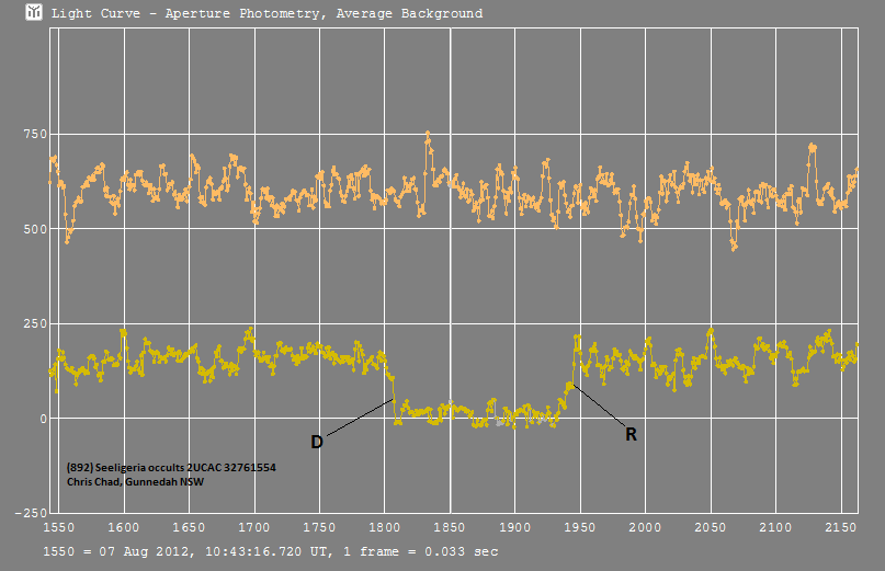 Seeligeria occultation - 2012 August 07