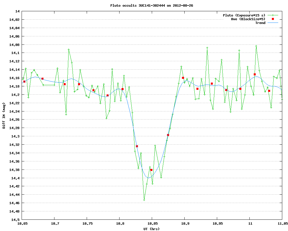 Pluto occultation - 2012 August 26