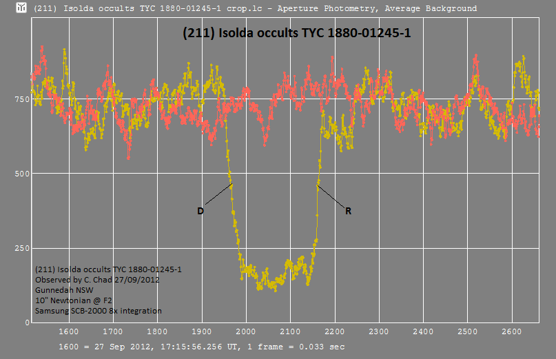 Isolda occultation - 2012 September 27