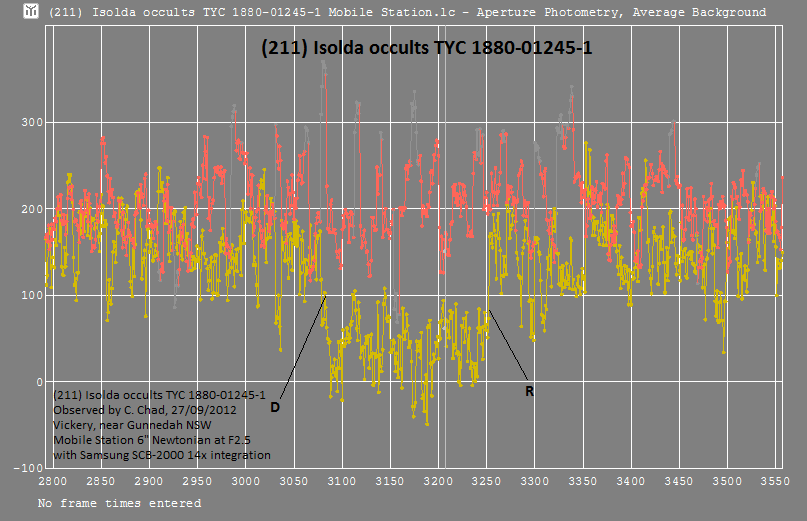 Isolda occultation - 2012 September 27