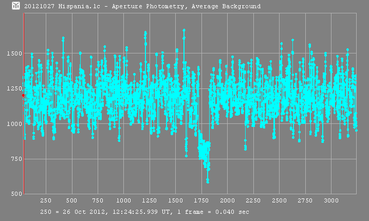 Hispania occultation - 2012 October 26