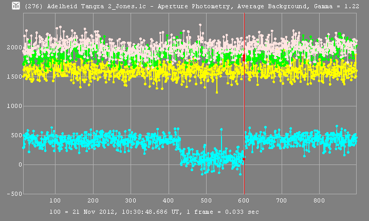 Adelheid occultation - 2012 November 21