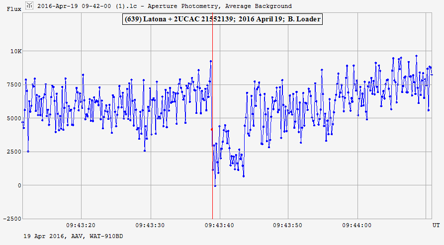 Latona  occultation__ 2016 April 19